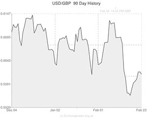 US Dollar to Pound exchange rate chart