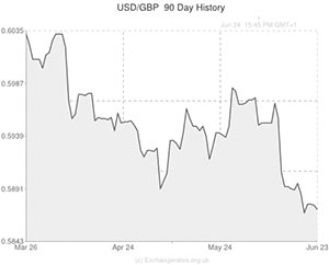 USD to GBP exchange rate chart
