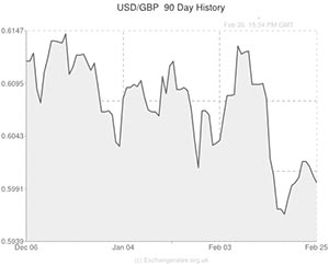US Dollar to Pound exchange rate chart